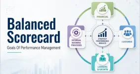 Kaplan and Norton 4 four perspectives of the balanced scorecard, Its Purpose & Benefits