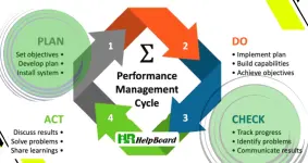 How to Implement Performance Management System