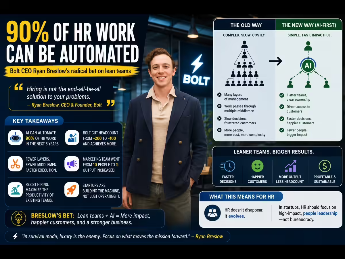 90% of HR work can be automated: Bolt CEO Ryan Breslow’s radical bet on lean teams