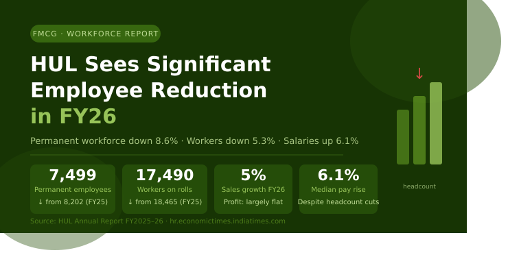 HUL Cuts Workforce by 8.6% in FY26: What's Behind the Headcount Reduction?